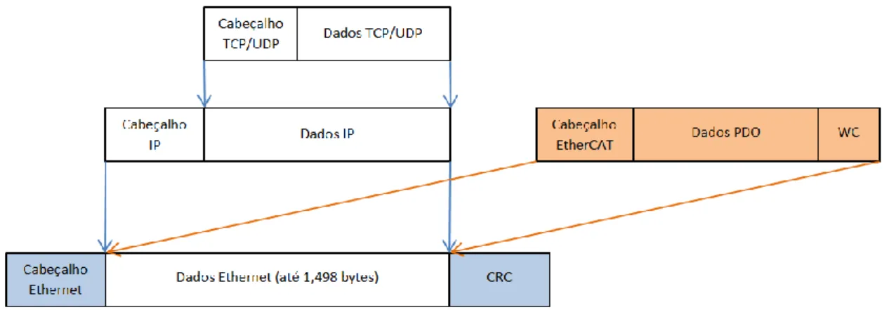 Figura 40 - EtherCAT na trama Ethernet 