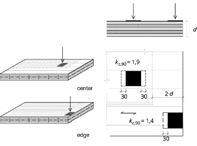 Figura 4.16 – Determinação das linhas dos perímetros de controlo carga ao centro e carga  no canto, aumentando 30 mm, (Wallner-Novak, 2013)
