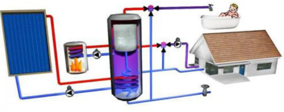 Figura 10- Sistema a biomassa combinado com coletores solares 