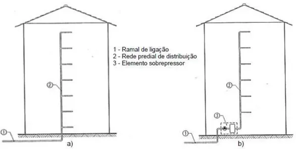 Figura  4.1  -  Esquema  de  alimentação  direta  (a)  e  alimentação  direta  com  sobrepressor  (b)  (Leitão, 2013) 