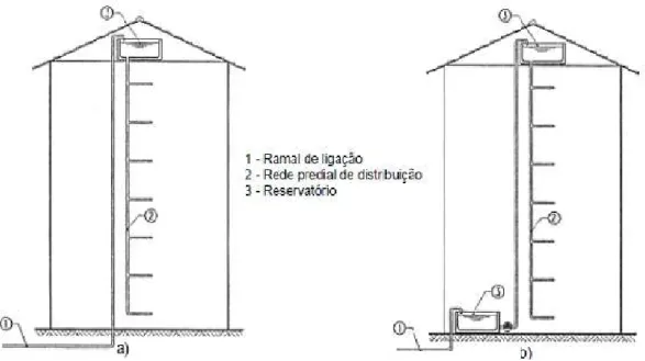 Figura 4.2 - Esquema de alimentação indireta com reservatório elevado (a) e esquema de  alimentação indireta com reservatório na base do edifício e reservatório elevado (b) (Leitão, 