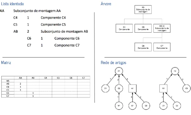 Figura 2 – Exemplo de estruturas de listas de materiais – adaptado de Lima, 2011 