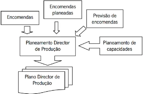Figura 5 – Entradas e saída do PDP (Carvalho, 2000) 