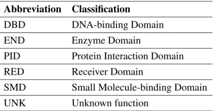 Table 1.3: Domain classification according to their molecular function. DNA-binding domains (DBD);