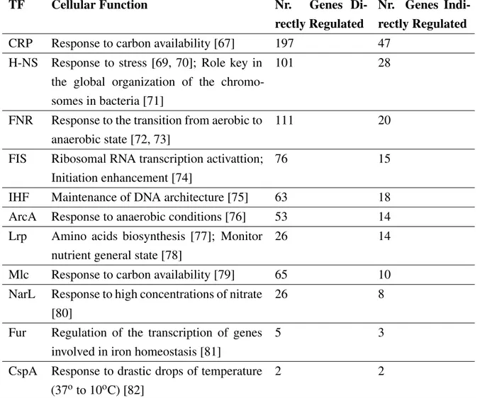 Table 1.4: Global Transcription Factors’ List. TF refers to the global TF; Cellular Function refers to the main stimuli and responses of the TF; Nr Genes Directly Regulated refers to the number of genes that the TF regulates; Nr Genes Indirectly Regulated 