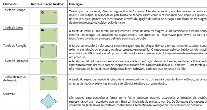 Figura 2.9 – Tipologia de tarefas e tomada de decisão presentes no BPMN (Group 2011) 