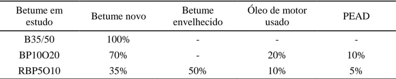 Tabela 3. Percentagens dos resíduos utilizados na produção dos betumes em estudo. 