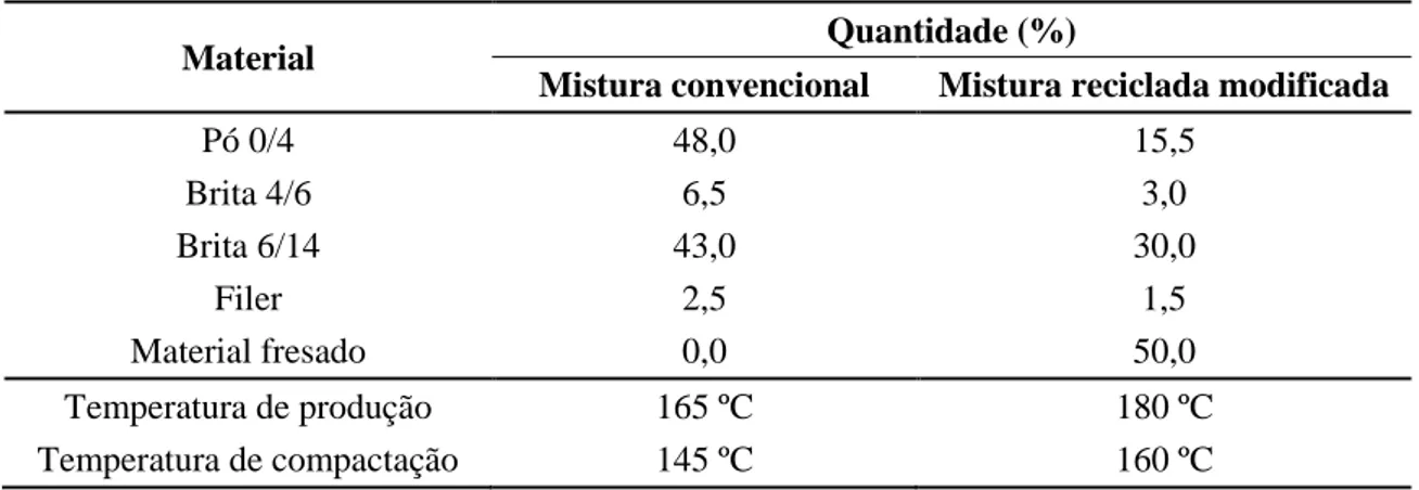 Tabela 4. Quantidade de cada um dos agregados novos a usar nas misturas betuminosas. 