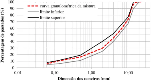 Figura 12. Curva granulométrica das misturas em estudo no fuso da mistura AC14 surf. 