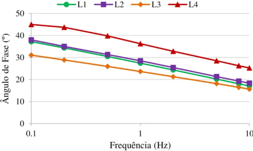 Figura 4.16  –  Variação do ângulo de fase das várias misturas revestidas com a frequência