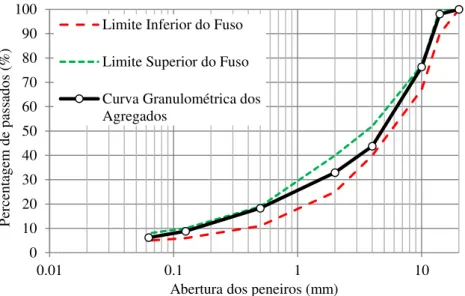 Figura 3.4  –  Curva granulométrica da mistura de agregados e fusos da mistura AC 14 surf