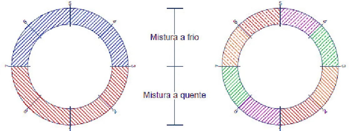 Figura 3.26  –  Esquema das misturas de base e secções do trecho experimental. 