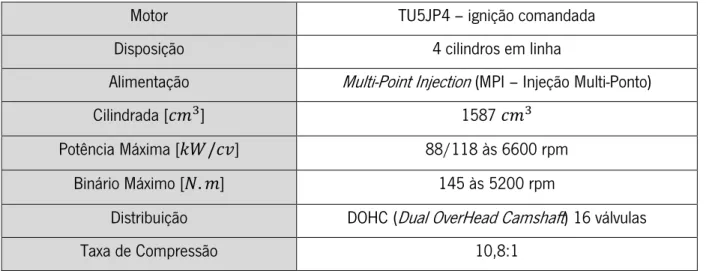 Tabela 3 – Caraterísticas técnicas de fábrica do motor utilizado nos testes TU5JP4 (grupo PSA) [31]
