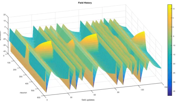 Figure 3.1: Example of an unstable SODNF. Every 30 field updates the DNFL is forcefully reset and the input is altered