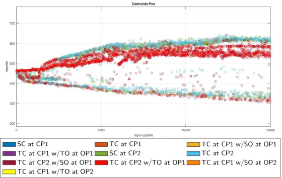 Figure 4.7: Results from 2 nd trial for C som = 20, for only the objects with target in CP2