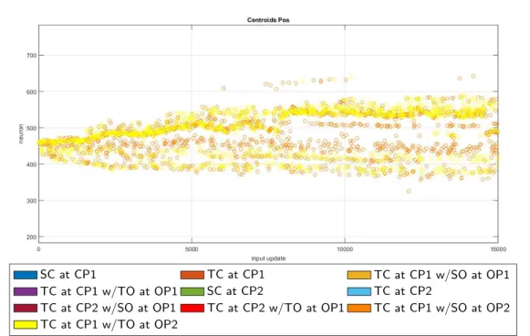 Figure 4.8: Results from 2 nd trial for C som = 20, for only the objects with target in CP1 and no obstacle in OP2