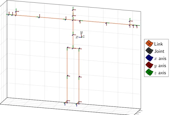 Figure 4.14: Reference position and axes of rotation for calculating the joint rotations, as seen from the perspective of the camera (labelled axes), when the person is facing towards the camera (see Figure 4.13, note: not to scale)