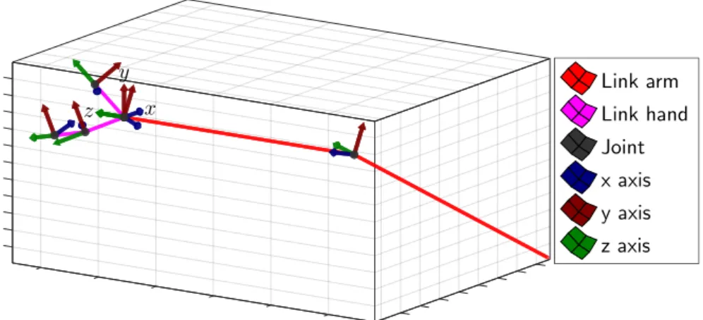 Figure 4.20: Remove rotations around x axis and y axis of the hand