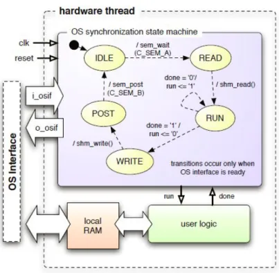 Figura 2.3: Máquina de sincronização com o sistema operativo