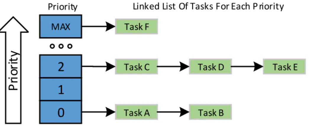 Figura 3.7: Representação esquemática do array de listas das tarefas prontas