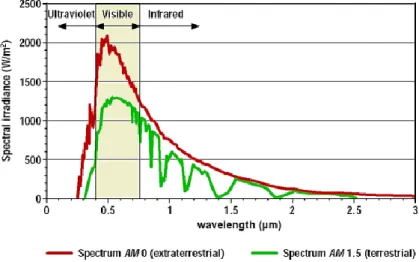 Figura 2.4 – Espectro da luz solar [7] 