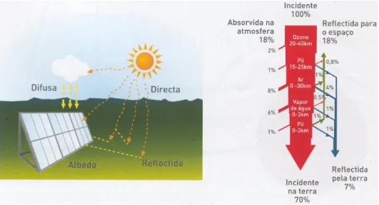 Figura 2.5 - Irradiação incidente na Terra [8] 