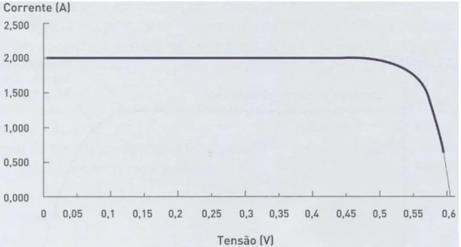 Figura 2.20 - Curva característica de uma célula fotovoltaica [8] 