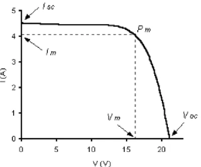 Figura 2.24 - Curva característica de potência de um módulo fotovoltaico [18] 