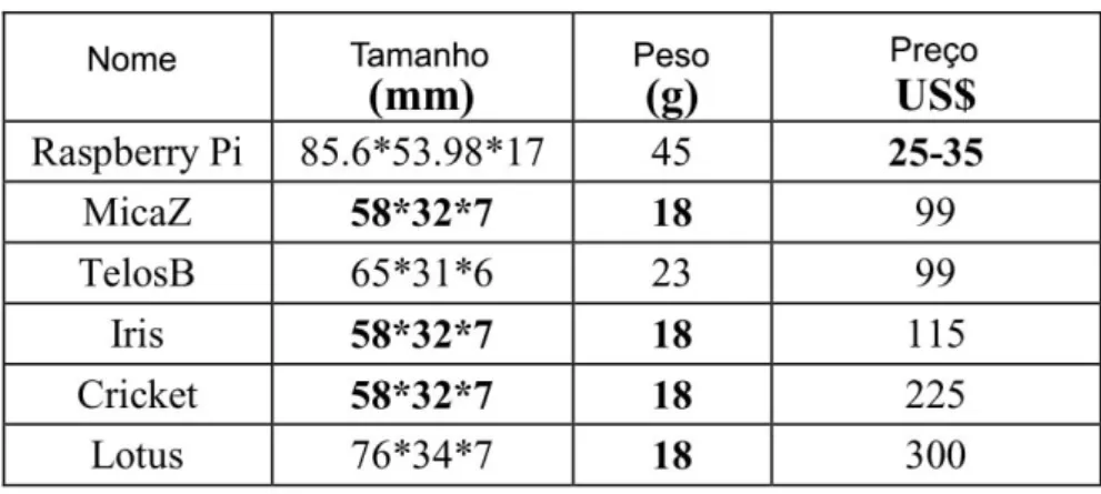 Tabela 2.1: Comparação tamanho, peso, custo[1]