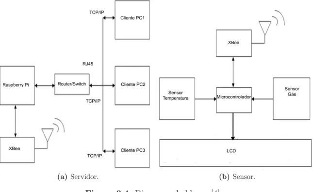 Figura 2.4: Diagrama de blocos [4].