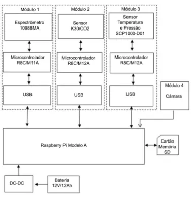 Figura 2.5: Diagrama de blocos [5].