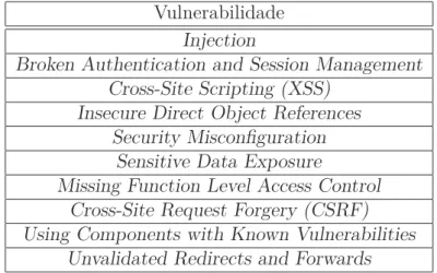 Tabela 3.1: Vulnerabilidades nas aplicações web[12].