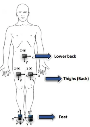 Figure 5.6 - Attachment location of the sensing devices used for the trials (Dark sensing  devices are in the back of the body)