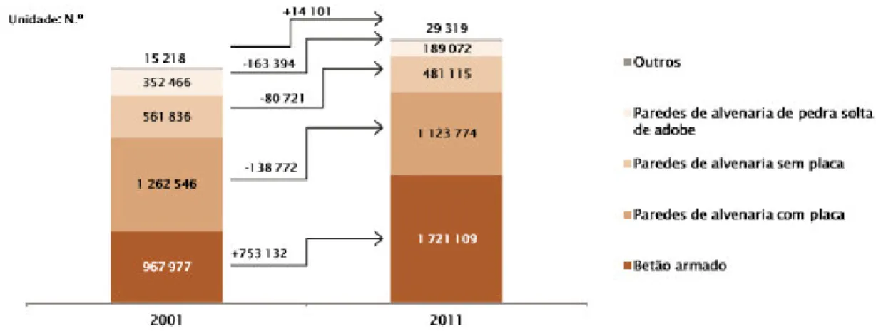 Figura 7 – Número de edifícios em função do tipo de estrutura, entre 2001 e 2011 (INE &amp; 