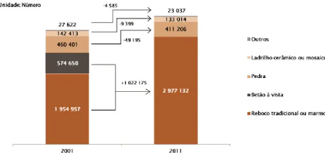 Figura 8 - Número de edifícios segundo o tipo de revestimento exterior, entre 2001 e 2011  (INE &amp; LNEC, 2013) 