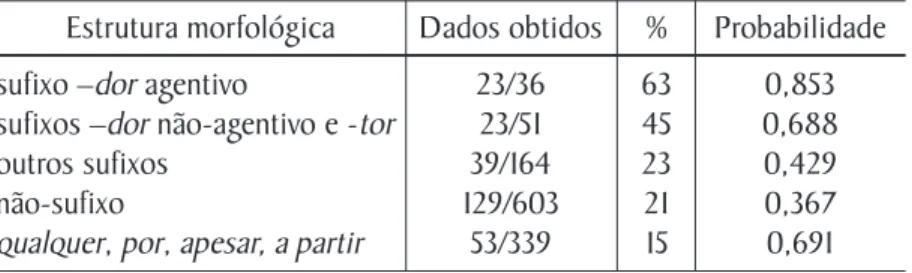 Tabela 5. Efeito do número de sílabas no cancelamento do (r) final em nominais. % 02 29 Probabilidade0,1130,686