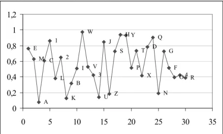 Gráfico 1. Efeito do indivíduo no processo de cancelamento do (r) final em nominais. (As letras e números do gráfico correspondem aos informantes da pesquisa).E A C 1 L 2 K B I W V 3 U J Z S H Y P T X D Q N G F O 4 RM00,20,40,60,811,2051015202530 35