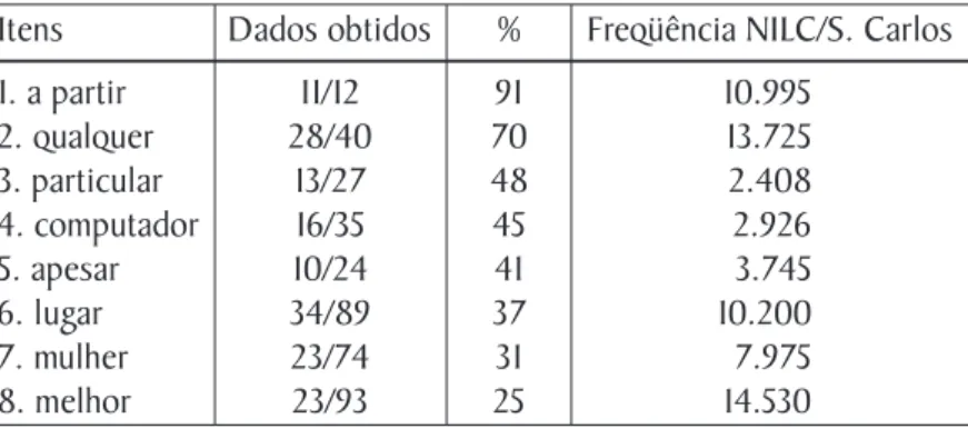 Tabela 8. Comparação entre os itens lexicais mais favoráveis ao cancela- cancela-mento do (r) e a sua taxa de freqüência no corpus NILC/São Carlos.