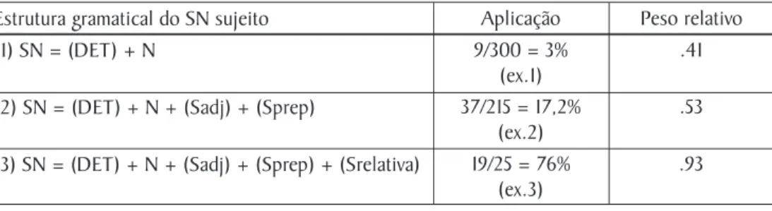 Tabela 2. Efeito da variável “estrutura gramatical do sujeito” no emprego da vírgula entre SN e SV.