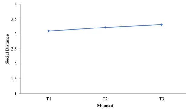 Figure 2 . Plot of means of Social Distance in three different moments. 