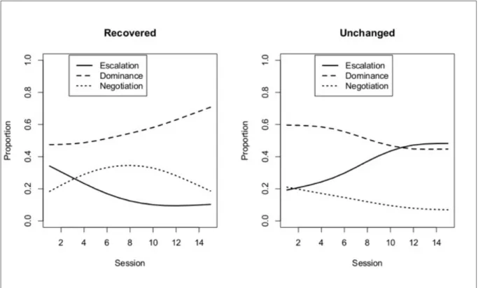 Figura  1.  Evolução  da  proporção  de  resoluções  ao  longo  das  sessões  dos  processos  de  Escalada, Dominância e Negociação nos casos de sucesso e casos de insucesso