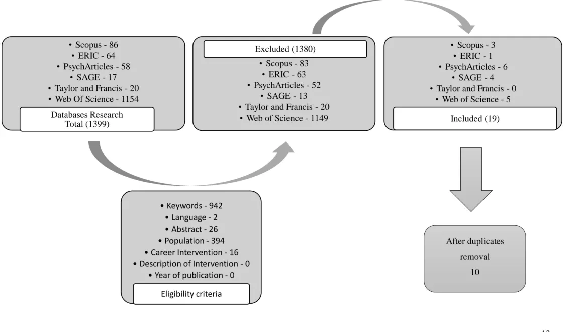 Figure 1. Process of search and selection of articles 