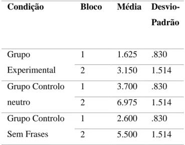 Tabela 4. Médias e desvios-padrão dos erros cometidos na tarefa ANT nos dois blocos pelos  participantes dos 3 grupos