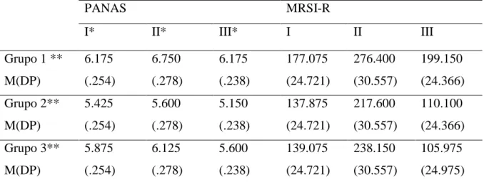 Figura 2. Gráfico dos resultados do MRSI-R ao longo do procedimento. 