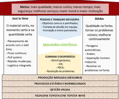 Figura 2: A casa do TPS (adaptado de Liker, 2004)