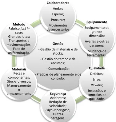 Figura 5:Os 5M+Q+S e desperdícios associados (adaptado de Pinto, 2014)