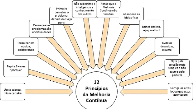 Figura 13: Os 12 Princípios da Melhoria Contínua (adaptado de Pinto, 2014)