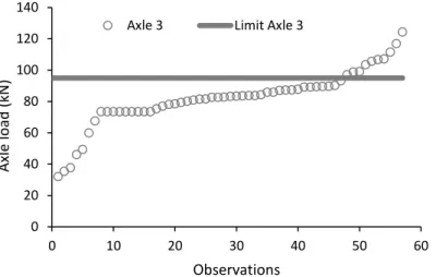 Figura 3.35 – Relação do limite das cargas por eixo e cargas observadas no eixo 3 da classe  H6 