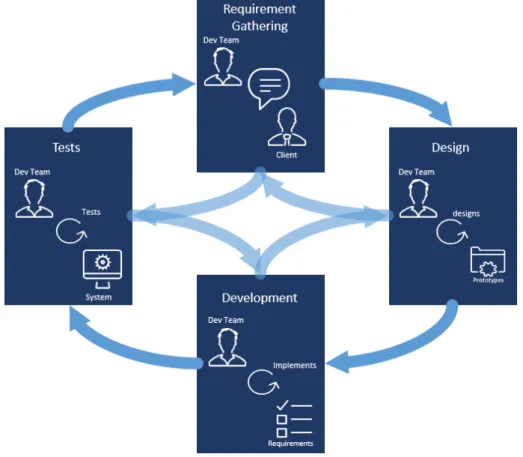 Figure 2 illustrates the phases that are comprised in the agile development process.