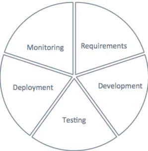Figure 8 .: DevOps Lifecycle